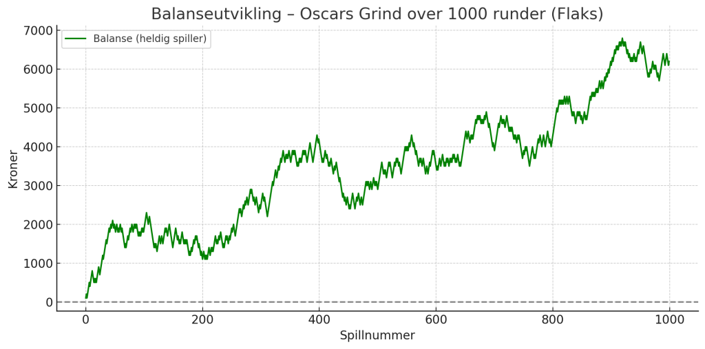 oscars grind systemet simulering