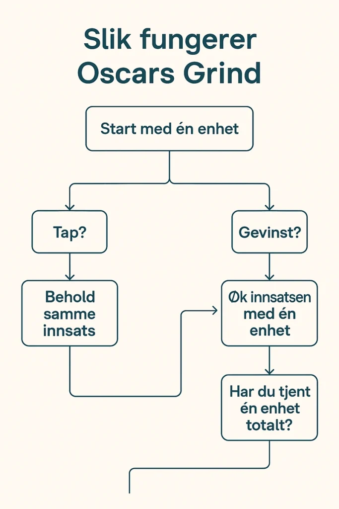 Oscars Grind-systemet forklart