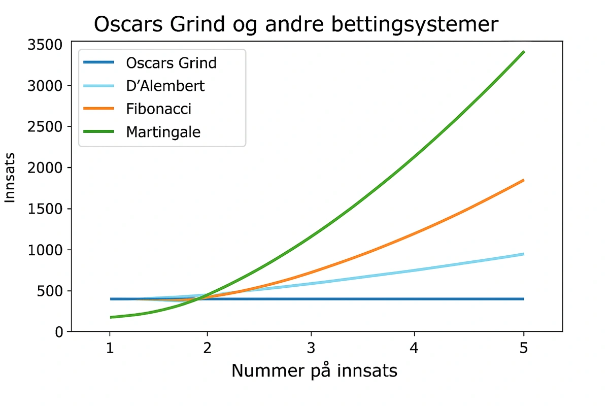 Graf som sammenligner tapsrekker. Oscars Grind vs andre systemer.